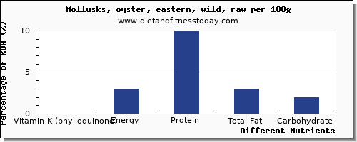 chart to show highest vitamin k (phylloquinone) in vitamin k in oysters per 100g